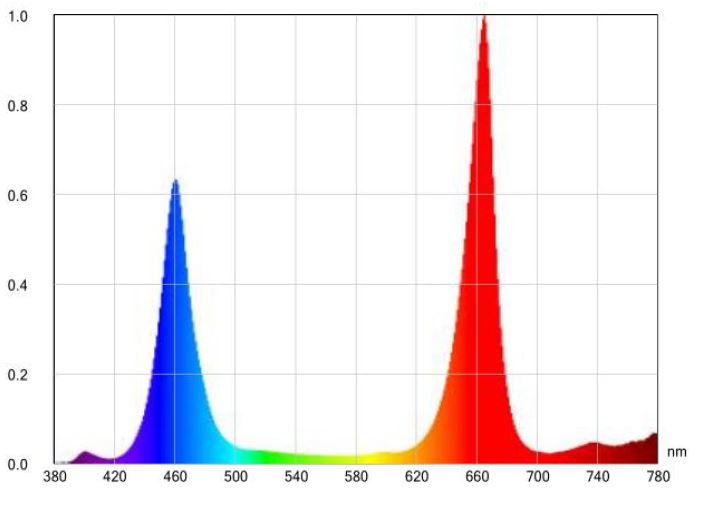 Vertigrow Grow Lights Spectrum
